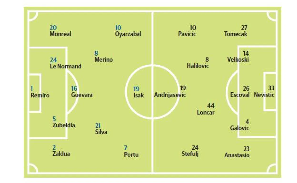 Posible alineacion de la real sociedad